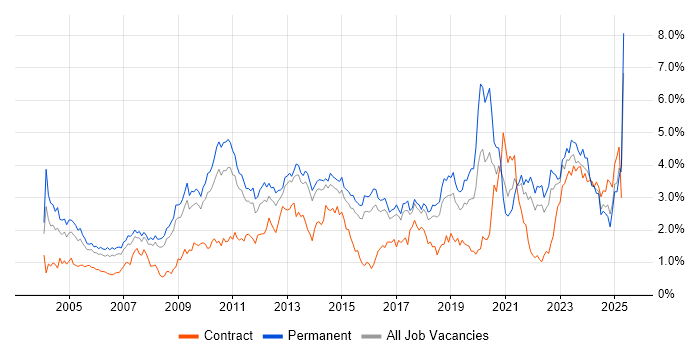 Job vacancy trend for Self-Motivation in Hertfordshire Job vacancy trend for Self-Motivation in Hertfordshire
