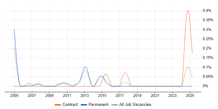 Job vacancy trend for Senior Active Directory Engineer in Hertfordshire Job vacancy trend for Senior Active Directory Engineer in Hertfordshire