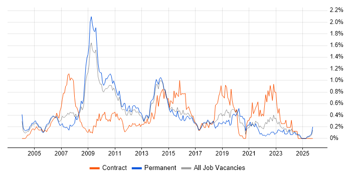 Senior Architect job vacancy trend in Hertfordshire