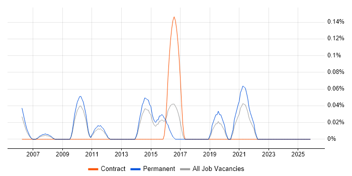 Senior Automation Engineer job vacancy trend in Hertfordshire