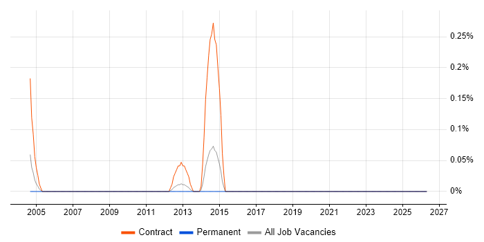 Senior Backup Engineer job vacancy trend in Hertfordshire