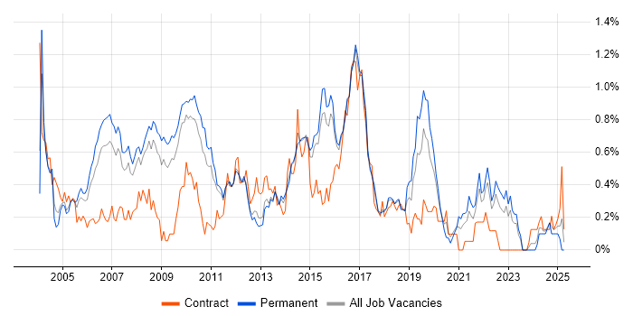 Job vacancy trend for Senior Business Analyst in Hertfordshire Job vacancy trend for Senior Business Analyst in Hertfordshire