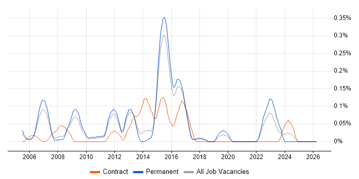 Senior Business Systems Analyst job vacancy trend in Hertfordshire