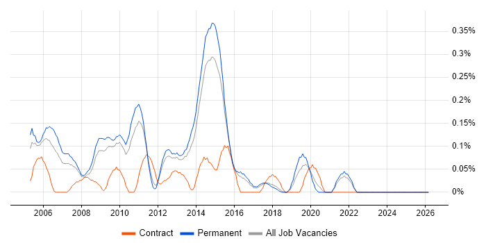 Senior Cisco Engineer job vacancy trend in Hertfordshire
