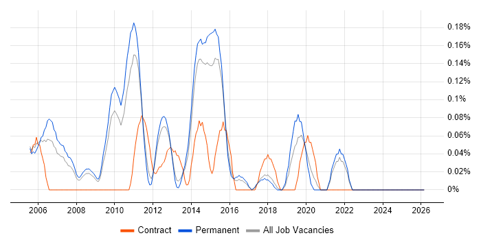 Senior Cisco Network Engineer job vacancy trend in Hertfordshire