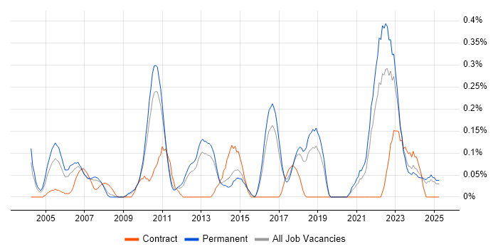 Job vacancy trend for Senior Data Analyst in Hertfordshire Job vacancy trend for Senior Data Analyst in Hertfordshire