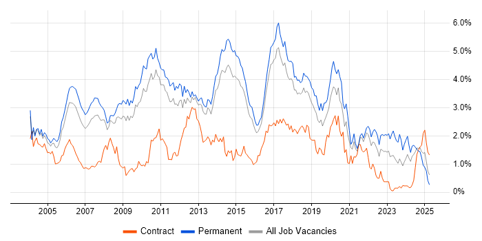 Job vacancy trend for Senior Developer in Hertfordshire
