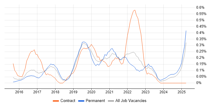 Job vacancy trend for Senior DevOps Engineer in Hertfordshire Job vacancy trend for Senior DevOps Engineer in Hertfordshire