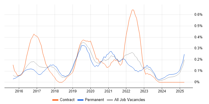 Job vacancy trend for Senior DevOps in Hertfordshire Job vacancy trend for Senior DevOps in Hertfordshire