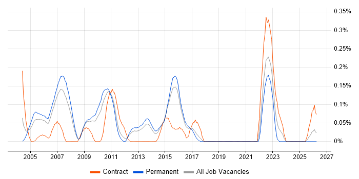 Senior Financial Analyst job vacancy trend in Hertfordshire