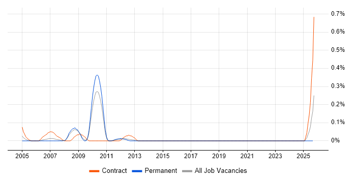 Senior Functional Consultant job vacancy trend in Hertfordshire Senior Functional Consultant job vacancy trend in Hertfordshire