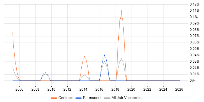 Senior Integration Architect job vacancy trend in Hertfordshire