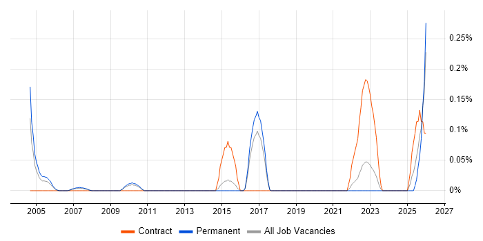 Senior IT Buyer job vacancy trend in Hertfordshire