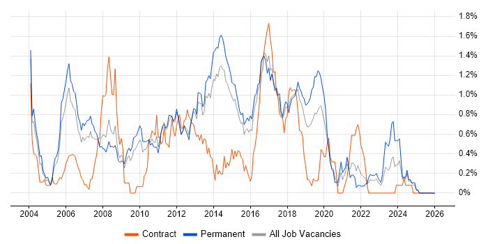Senior Java Developer job vacancy trend in Hertfordshire