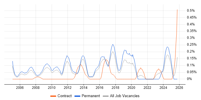 Senior Linux Engineer job vacancy trend in Hertfordshire