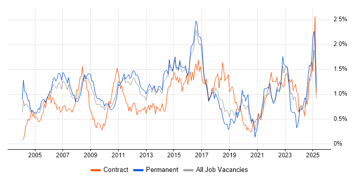 Job vacancy trend for Senior Manager in Hertfordshire Job vacancy trend for Senior Manager in Hertfordshire