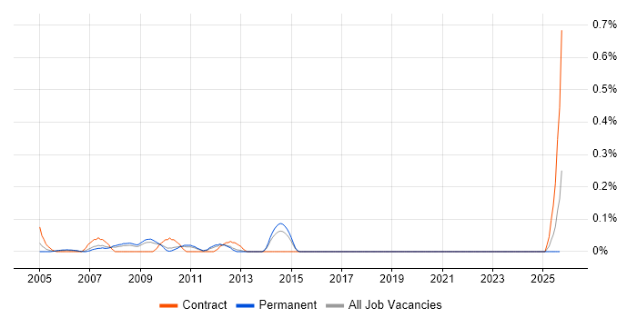 Senior Oracle Consultant job vacancy trend in Hertfordshire Senior Oracle Consultant job vacancy trend in Hertfordshire