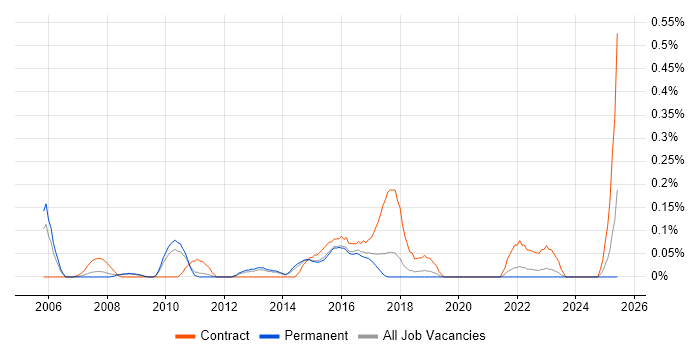 Job vacancy trend for Senior PMO in Hertfordshire Job vacancy trend for Senior PMO in Hertfordshire