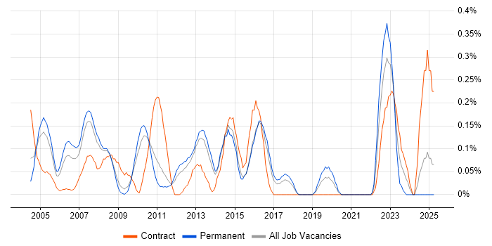 Job vacancy trend for Senior Programme Manager in Hertfordshire Job vacancy trend for Senior Programme Manager in Hertfordshire