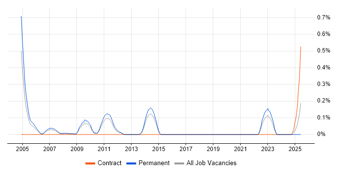 Job vacancy trend for Senior Risk Analyst in Hertfordshire Job vacancy trend for Senior Risk Analyst in Hertfordshire