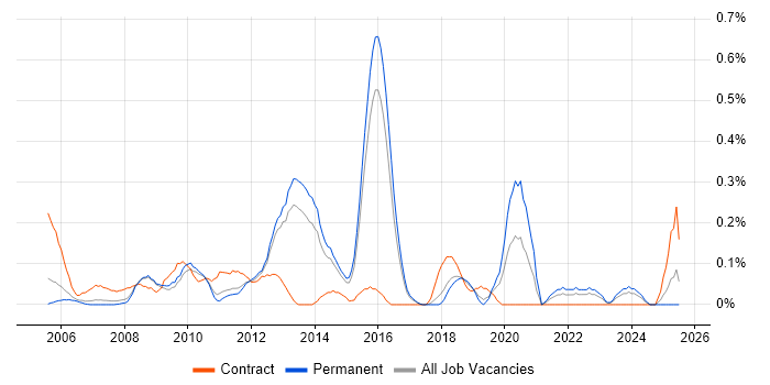 Job vacancy trend for Senior SAP Consultant in Hertfordshire