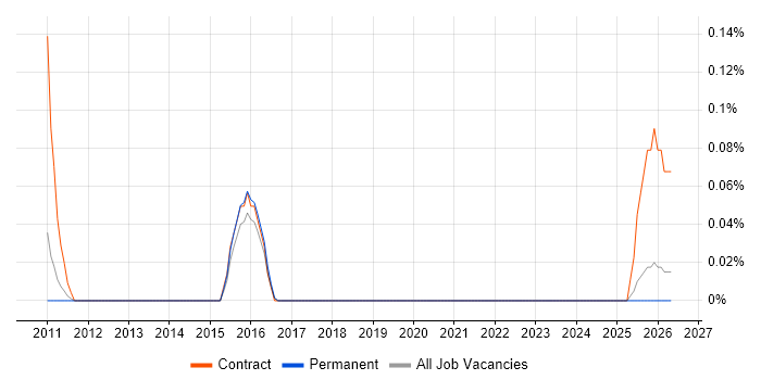 Senior SAP Programme Manager job vacancy trend in Hertfordshire