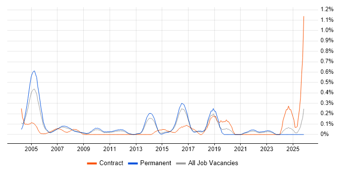 Senior Security Analyst job vacancy trend in Hertfordshire