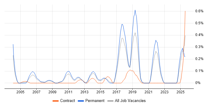 Job vacancy trend for Senior Security Engineer in Hertfordshire Job vacancy trend for Senior Security Engineer in Hertfordshire