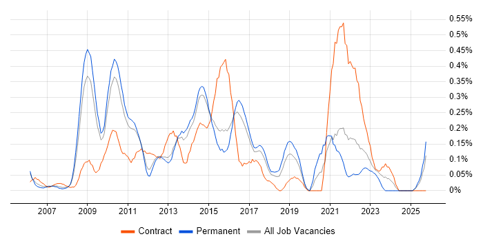 Senior Solutions Architect job vacancy trend in Hertfordshire
