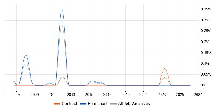 Senior Supply Chain Manager job vacancy trend in Hertfordshire