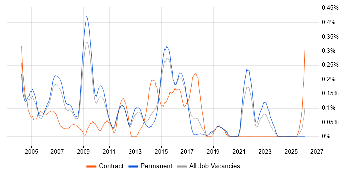 Senior Systems Analyst job vacancy trend in Hertfordshire