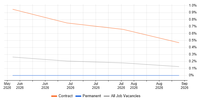 Senior Test Architect job vacancy trend in Hertfordshire
