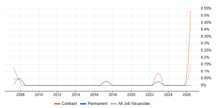 Senior Unix Technical Specialist job vacancy trend in Hertfordshire