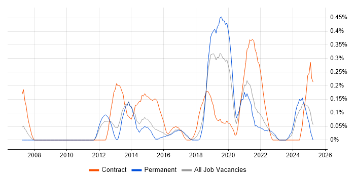 Job vacancy trend for Senior UX Designer in Hertfordshire