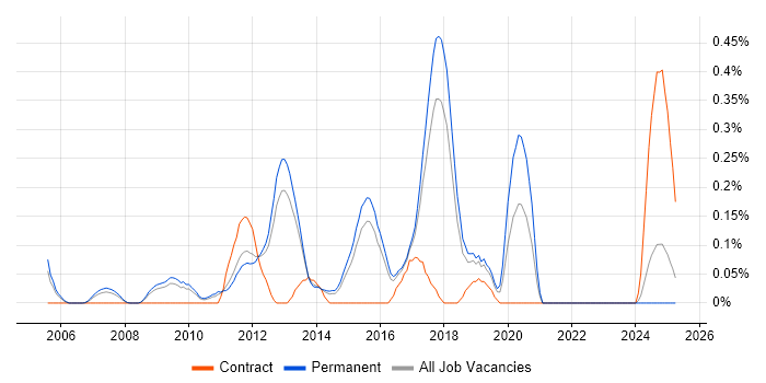 Job vacancy trend for Senior VMware Engineer in Hertfordshire Job vacancy trend for Senior VMware Engineer in Hertfordshire
