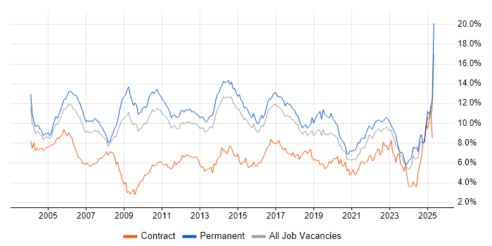 Job vacancy trend for Senior in Hertfordshire Job vacancy trend for Senior in Hertfordshire