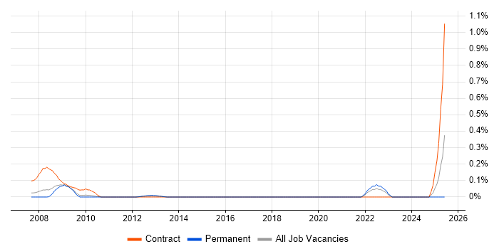 Job vacancy trend for Sensor Fusion in Hertfordshire Job vacancy trend for Sensor Fusion in Hertfordshire