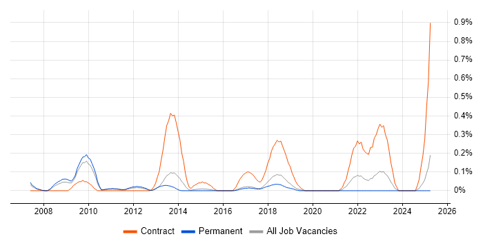 Job vacancy trend for SEO Consultant in Hertfordshire Job vacancy trend for SEO Consultant in Hertfordshire