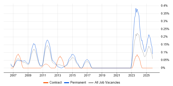 SEO Manager job vacancy trend in Hertfordshire