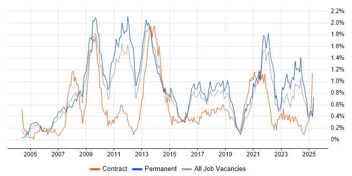 Job vacancy trend for SEO in Hertfordshire Job vacancy trend for SEO in Hertfordshire