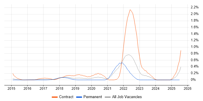 Job vacancy trend for Servant Leadership in Hertfordshire