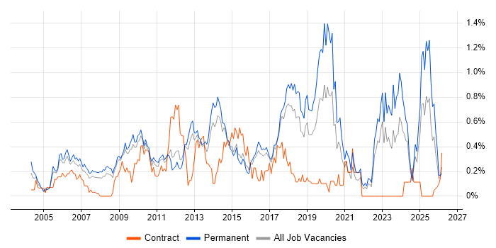Server Management job vacancy trend in Hertfordshire