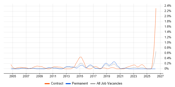 Server Migrations job vacancy trend in Hertfordshire