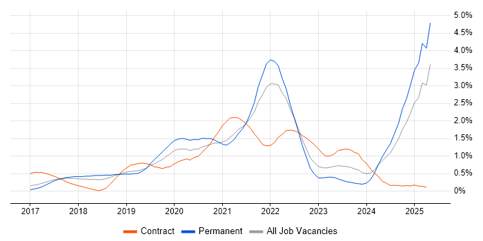 Job vacancy trend for Serverless in Hertfordshire