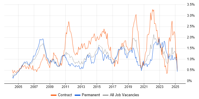 Job vacancy trend for Service Analyst in Hertfordshire Job vacancy trend for Service Analyst in Hertfordshire