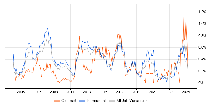 Job vacancy trend for Service Delivery Manager in Hertfordshire Job vacancy trend for Service Delivery Manager in Hertfordshire