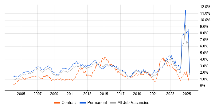 Job vacancy trend for Service Delivery in Hertfordshire Job vacancy trend for Service Delivery in Hertfordshire