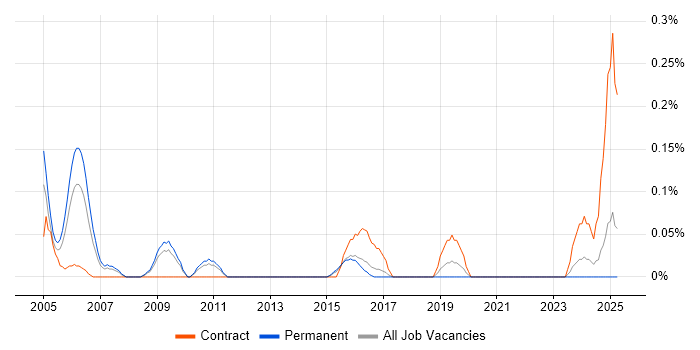 Job vacancy trend for Service Design Manager in Hertfordshire Job vacancy trend for Service Design Manager in Hertfordshire