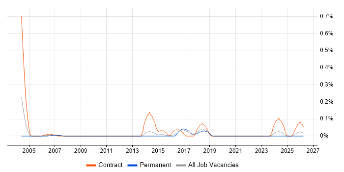Service Desk Administrator job vacancy trend in Hertfordshire