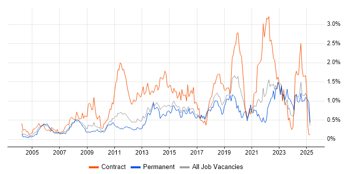 Job vacancy trend for Service Desk Analyst in Hertfordshire Job vacancy trend for Service Desk Analyst in Hertfordshire